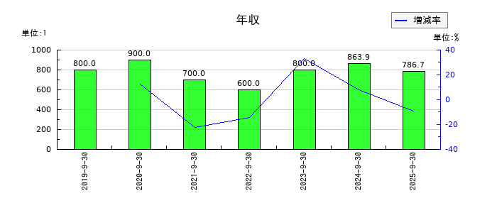 ディア・ライフの年収の推移