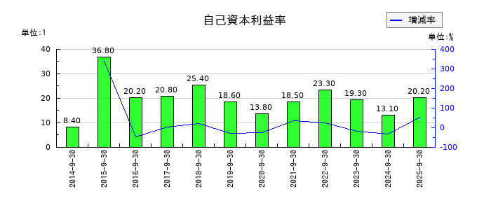ディア・ライフの自己資本利益率の推移