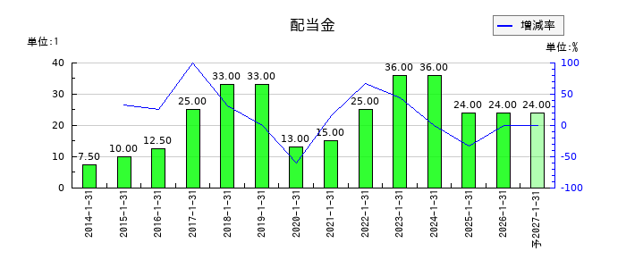 コーセーアールイーの年間配当金推移