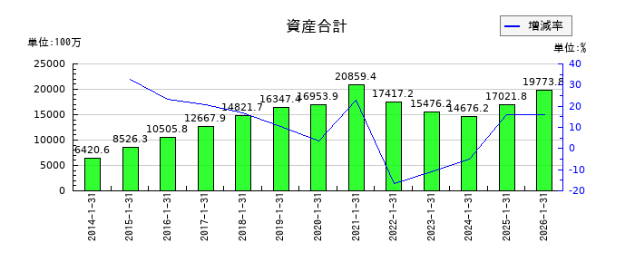 コーセーアールイーの資産合計の推移