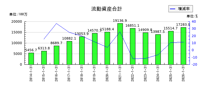 コーセーアールイーの流動資産合計の推移