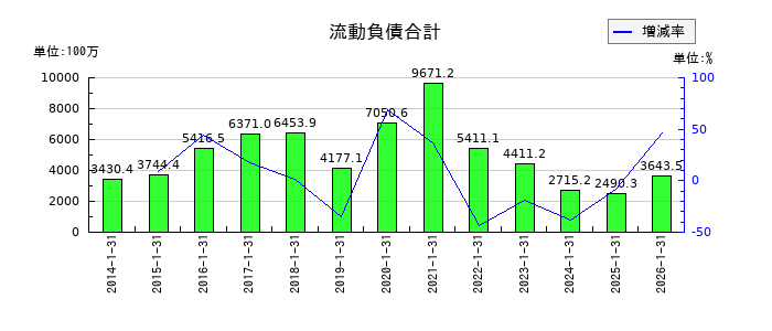 コーセーアールイーの流動負債合計の推移
