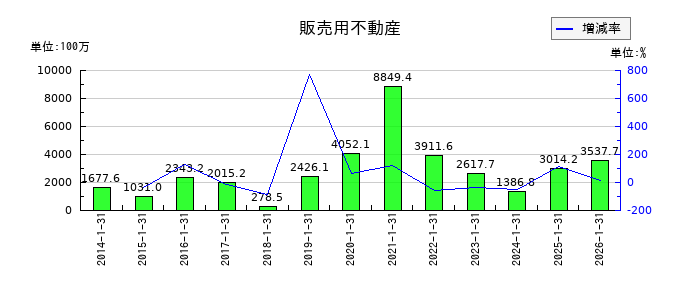 コーセーアールイーの販売用不動産の推移