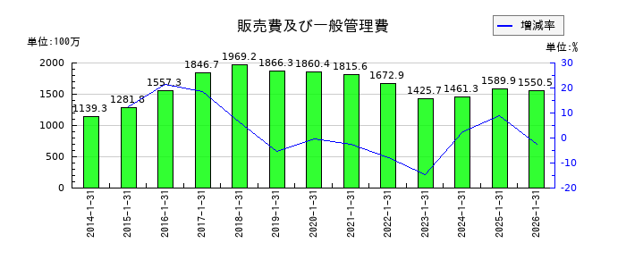 コーセーアールイーの販売費及び一般管理費の推移