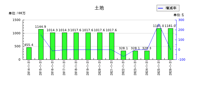 コーセーアールイーの土地の推移