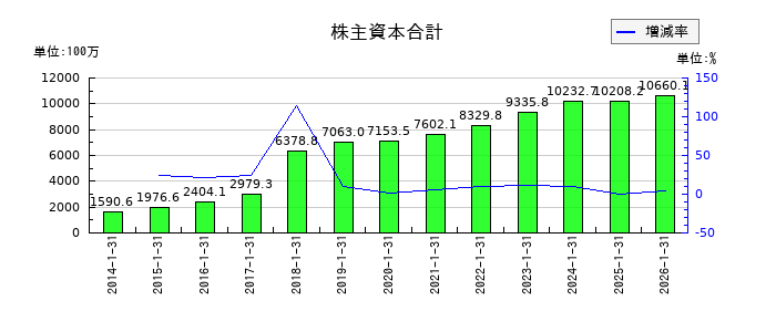 コーセーアールイーの株主資本合計の推移