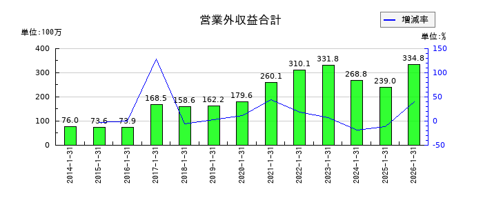 コーセーアールイーの営業外収益合計の推移
