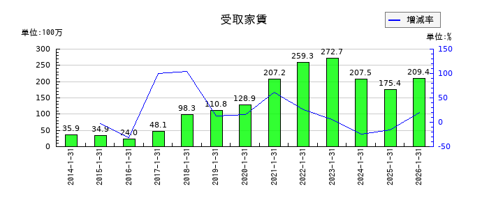 コーセーアールイーの受取家賃の推移