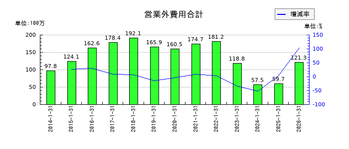 コーセーアールイーの営業外費用合計の推移