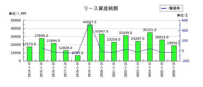 コーセーアールイーのリース資産純額の推移