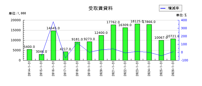 コーセーアールイーの受取賃貸料の推移