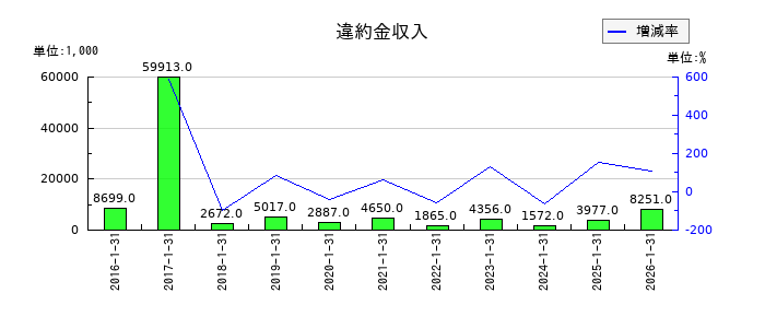 コーセーアールイーの違約金収入の推移