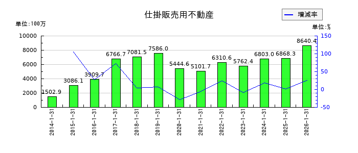 コーセーアールイーの仕掛販売用不動産の推移