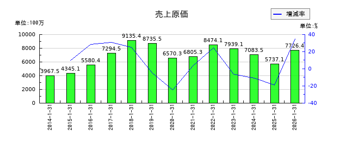 コーセーアールイーの売上原価の推移
