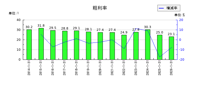 コーセーアールイーの粗利率の推移