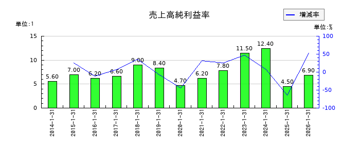 コーセーアールイーの売上高純利益率の推移