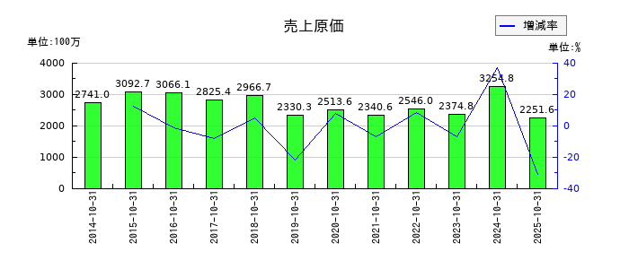 アールエイジの売上原価の推移