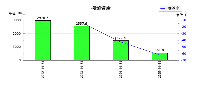 アールエイジの棚卸資産の推移