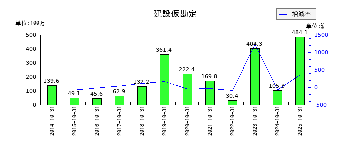 アールエイジの建設仮勘定の推移