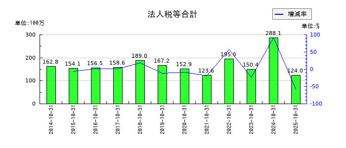 アールエイジの法人税等合計の推移