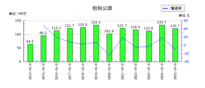 アールエイジの租税公課の推移