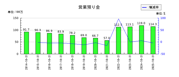 アールエイジの営業預り金の推移