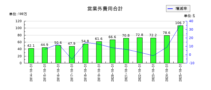 アールエイジの営業外費用合計の推移