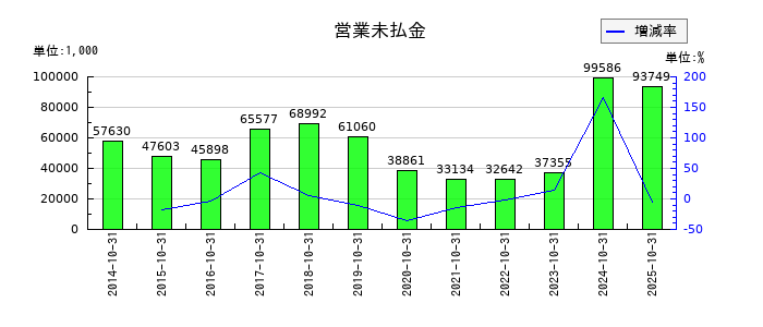 アールエイジの営業未払金の推移