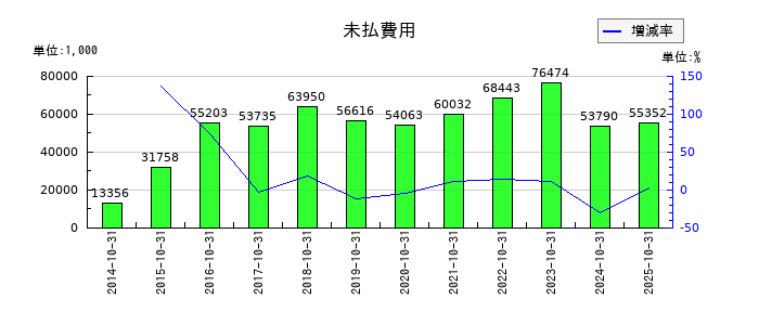 アールエイジの未払費用の推移
