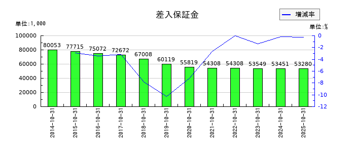 アールエイジの差入保証金の推移