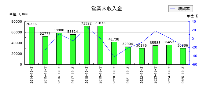 アールエイジの営業未収入金の推移