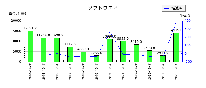 アールエイジのソフトウエアの推移