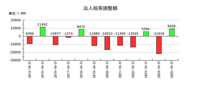 アールエイジの法人税等調整額の推移