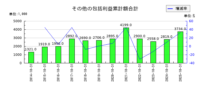 アールエイジのその他の包括利益累計額合計の推移