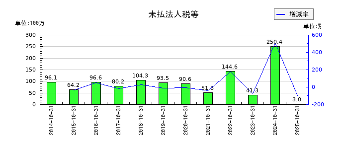 アールエイジの未払法人税等の推移