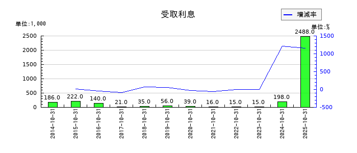 アールエイジの受取利息の推移