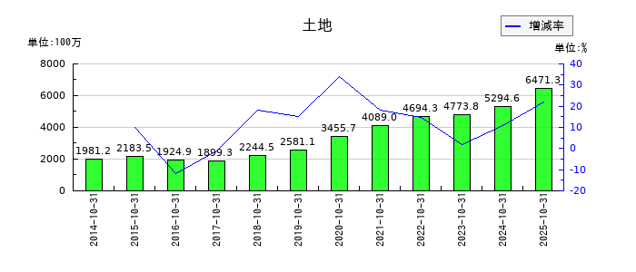 アールエイジの土地の推移
