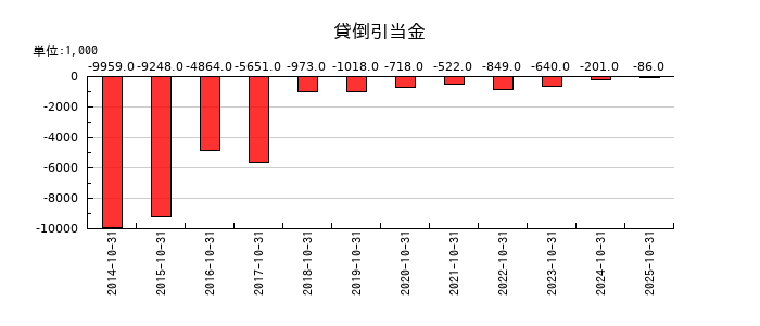 アールエイジの貸倒引当金の推移
