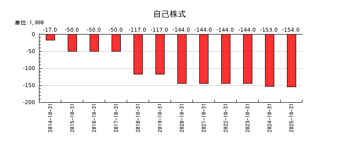 アールエイジの自己株式の推移