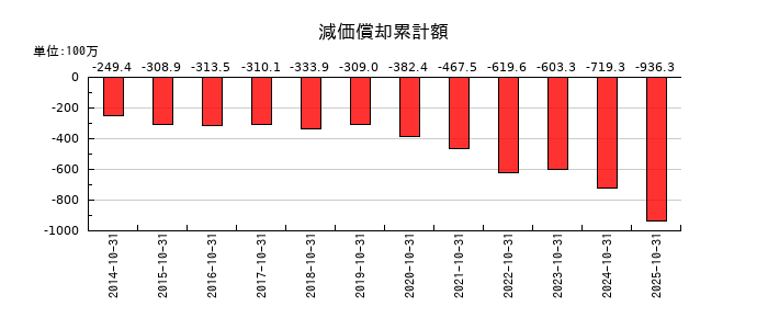 アールエイジの減価償却累計額の推移