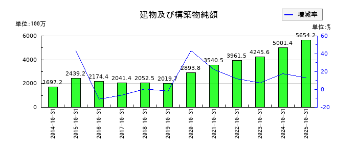 アールエイジの建物及び構築物純額の推移