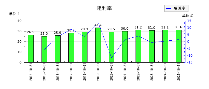 アールエイジの粗利率の推移