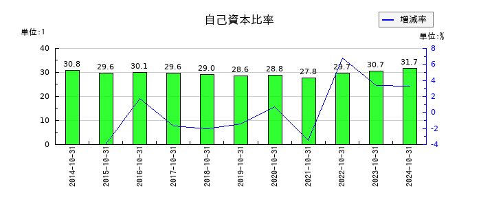 アールエイジの自己資本比率の推移