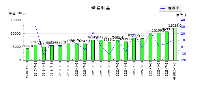 産業ファンド投資法人 投資証券の通期の営業利益推移