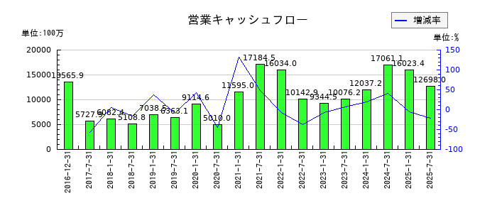 産業ファンド投資法人 投資証券の営業キャッシュフロー推移