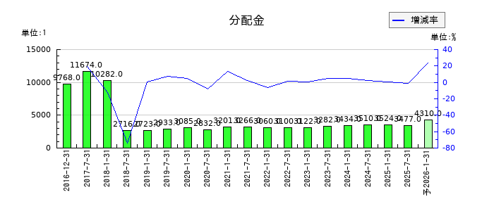 産業ファンド投資法人 投資証券の年間分配金推移