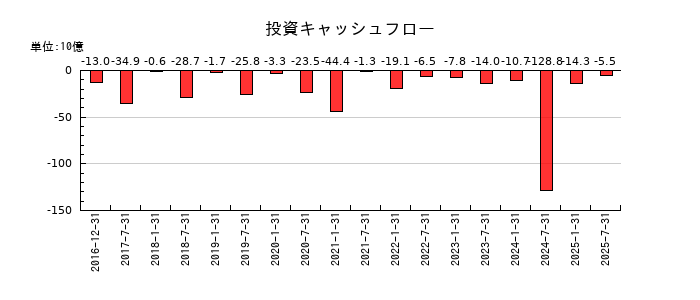 産業ファンド投資法人 投資証券の投資キャッシュフロー推移