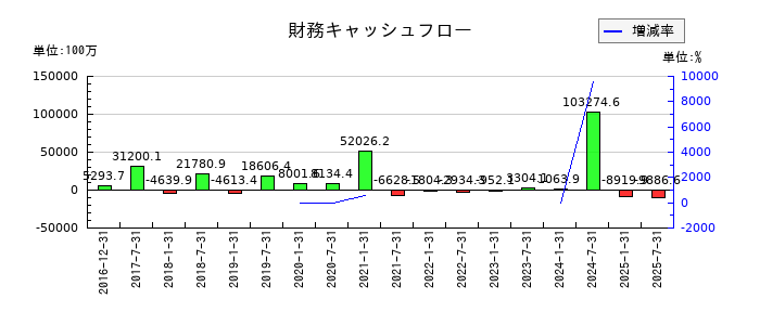産業ファンド投資法人 投資証券の財務キャッシュフロー推移