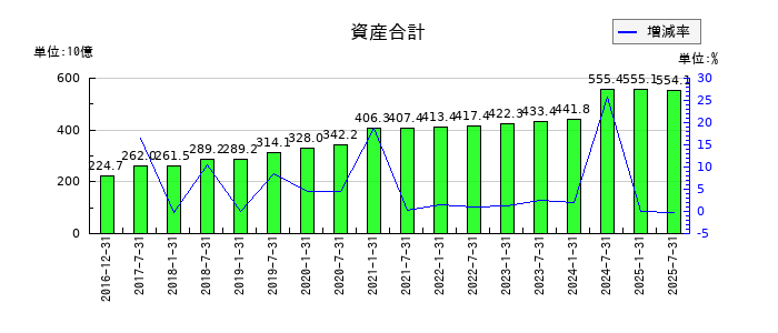 産業ファンド投資法人 投資証券の資産合計の推移
