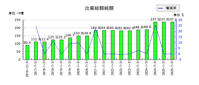 産業ファンド投資法人 投資証券の出資総額純額の推移
